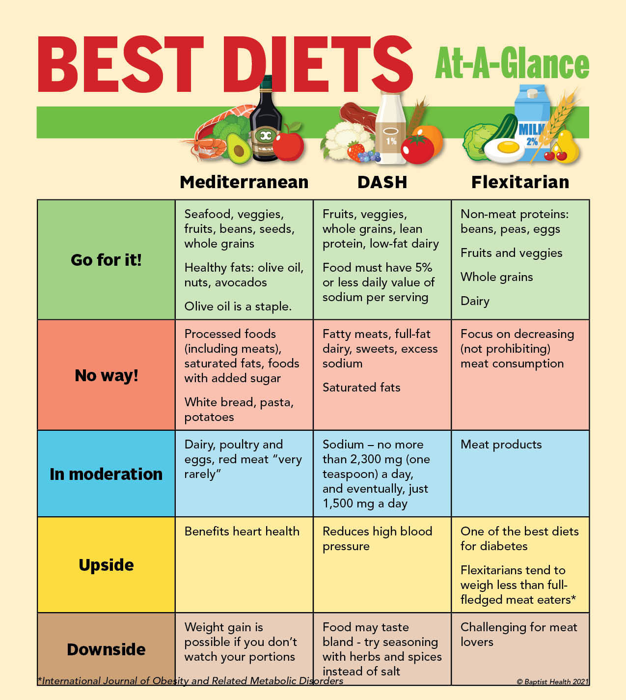 Dash Diet Vs Mediterranean Diet Chart