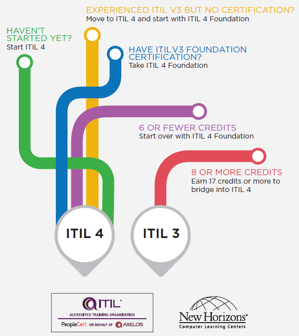 Infographic_Where_Are_You_On_The_ITIL_Learning_Journey.webp